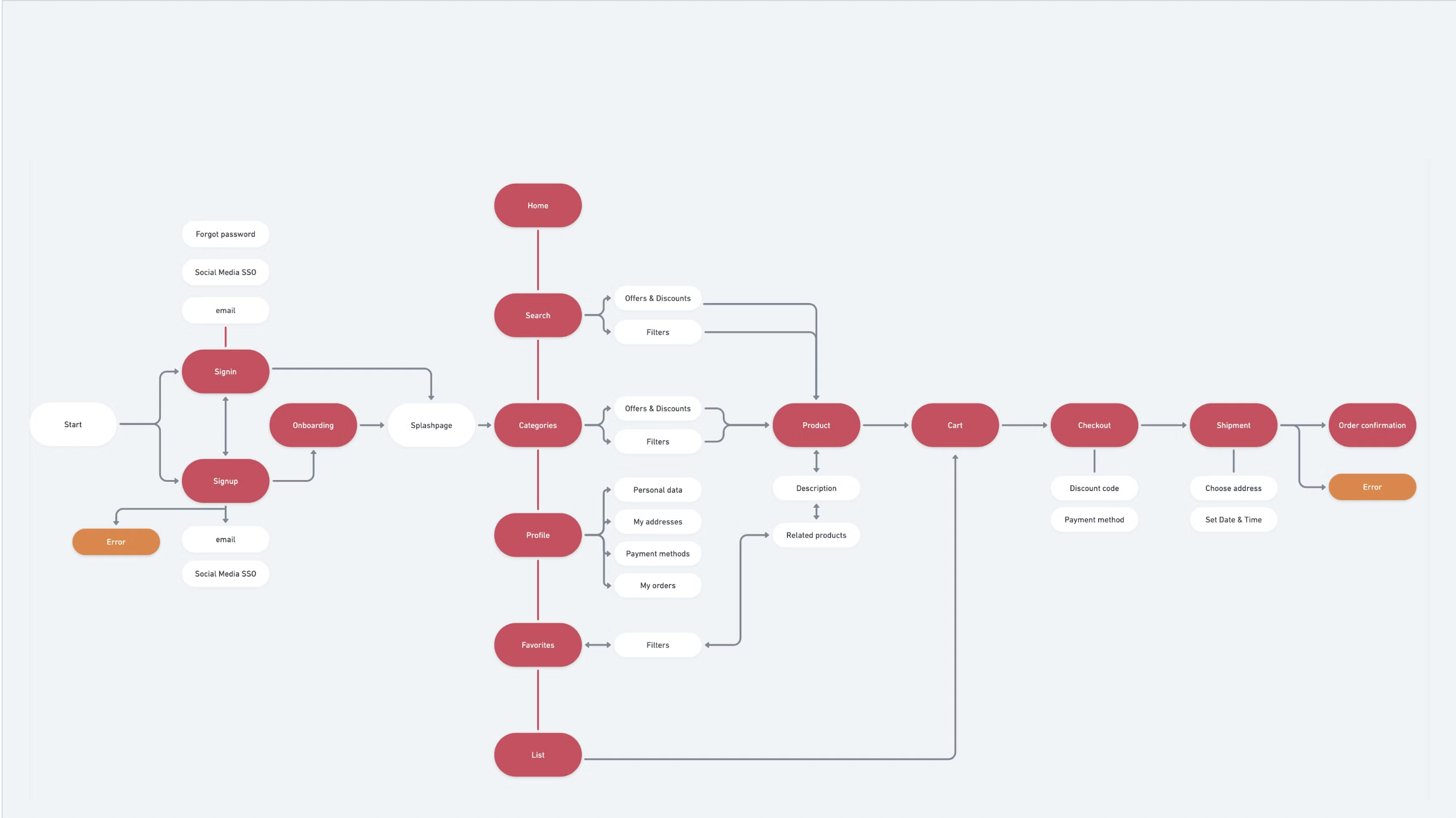 User flow